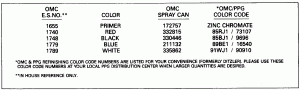  Chart (Paint Chart)