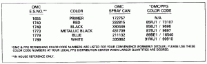  Chart (Paint Chart)